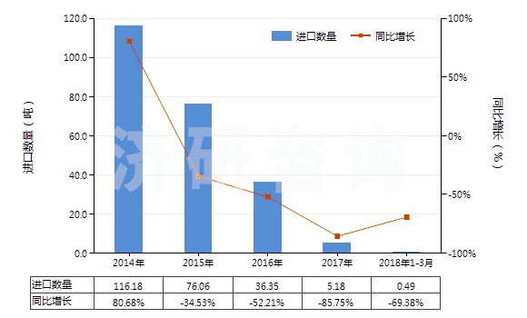 2014-2018年3月中國其他粘膠纖維單紗(捻度每米超過120轉(zhuǎn))(HS54033290)進口量及增速統(tǒng)計 2014-2018年3月中國其他粘膠纖維單紗(捻度每米超過120轉(zhuǎn))(HS54033290)進口量及增速統(tǒng)計